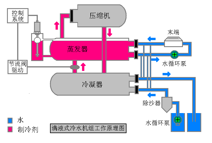 满液式冷水机组工作原理图