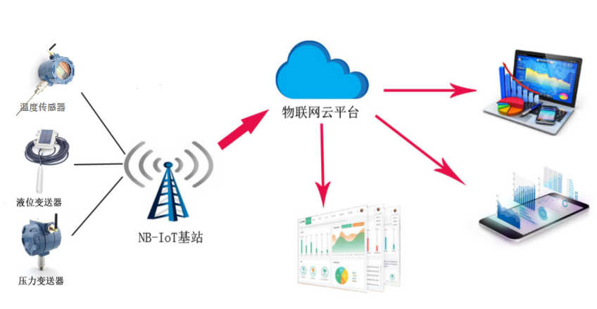 物联网无线传感器